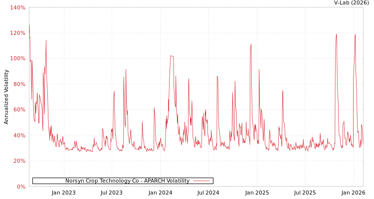graph of Norsyn Crop Technology Co APARCH