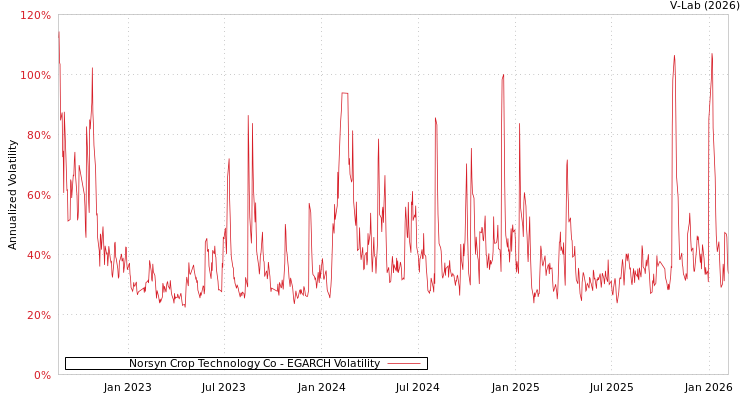 graph of Norsyn Crop Technology Co EGARCH