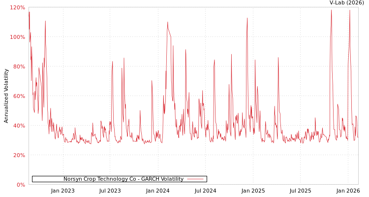 graph of Norsyn Crop Technology Co GARCH