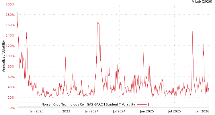 graph of Norsyn Crop Technology Co GAS-GARCH-T