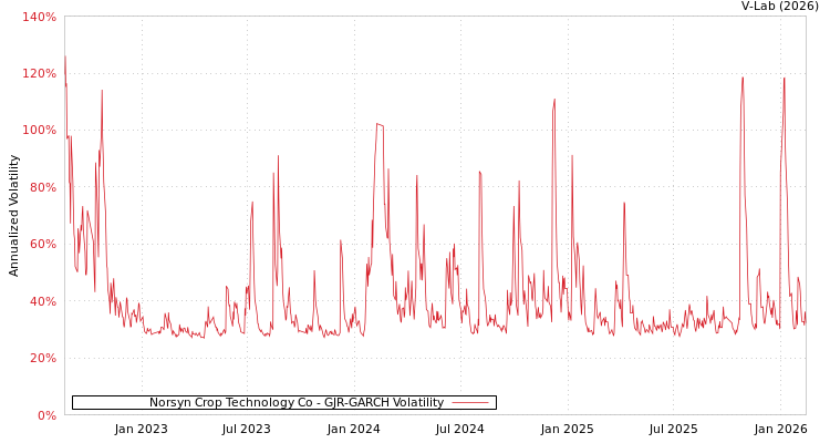 graph of Norsyn Crop Technology Co GJR-GARCH