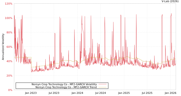 graph of Norsyn Crop Technology Co MF2-GARCH
