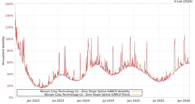 graph of Norsyn Crop Technology Co S0GARCH