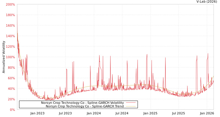 graph of Norsyn Crop Technology Co SGARCH
