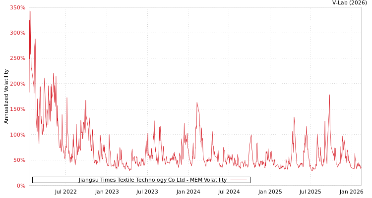 graph of Jiangsu Times Textile Technology Co Ltd MEM