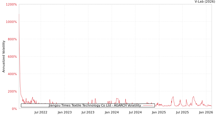 graph of Jiangsu Times Textile Technology Co Ltd AGARCH