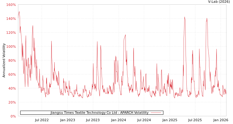graph of Jiangsu Times Textile Technology Co Ltd APARCH