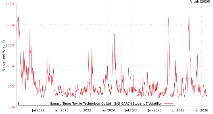 graph of Jiangsu Times Textile Technology Co Ltd GAS-GARCH-T