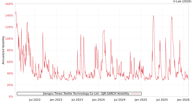 graph of Jiangsu Times Textile Technology Co Ltd GJR-GARCH