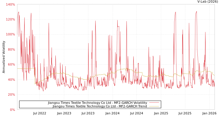 graph of Jiangsu Times Textile Technology Co Ltd MF2-GARCH
