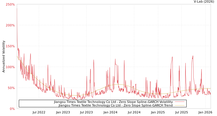 graph of Jiangsu Times Textile Technology Co Ltd S0GARCH