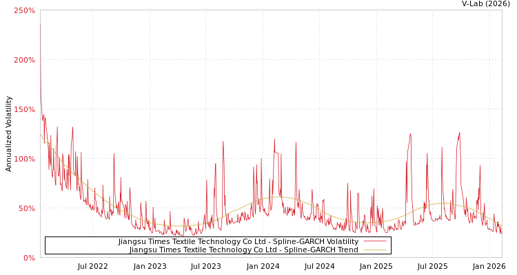 graph of Jiangsu Times Textile Technology Co Ltd SGARCH