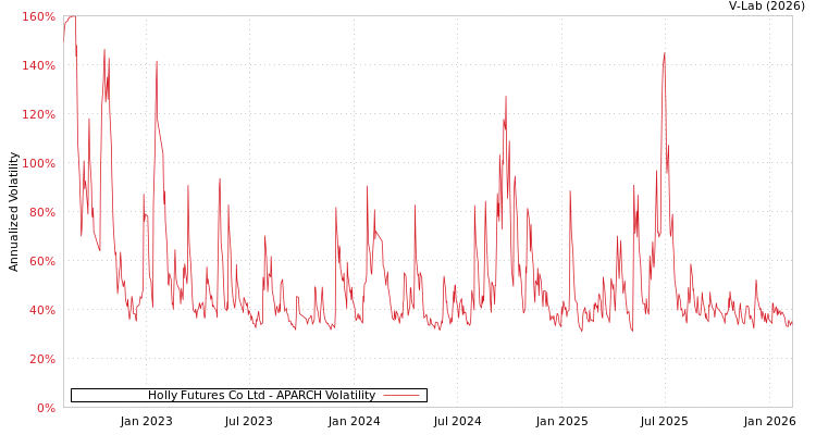 graph of Holly Futures Co Ltd APARCH