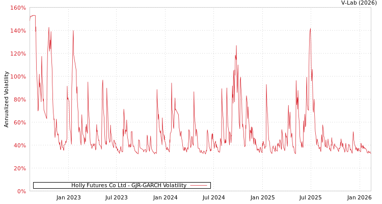 graph of Holly Futures Co Ltd GJR-GARCH