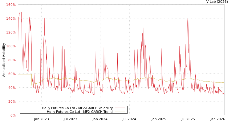 graph of Holly Futures Co Ltd MF2-GARCH
