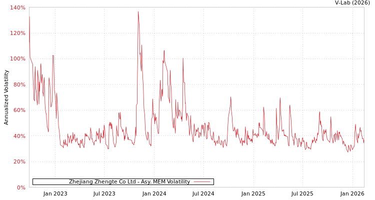 graph of Zhejiang Zhengte Co Ltd AMEM