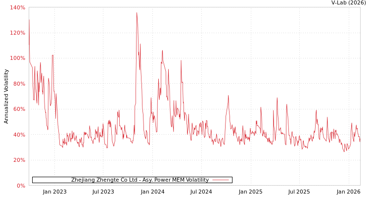graph of Zhejiang Zhengte Co Ltd APMEM