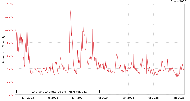 graph of Zhejiang Zhengte Co Ltd MEM