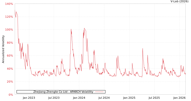 graph of Zhejiang Zhengte Co Ltd APARCH