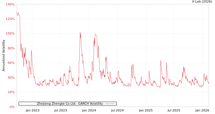 graph of Zhejiang Zhengte Co Ltd GARCH