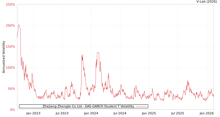 graph of Zhejiang Zhengte Co Ltd GAS-GARCH-T