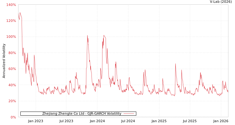 graph of Zhejiang Zhengte Co Ltd GJR-GARCH
