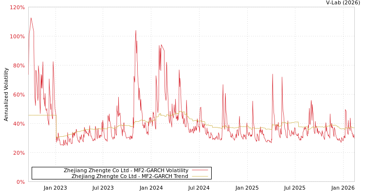 graph of Zhejiang Zhengte Co Ltd MF2-GARCH