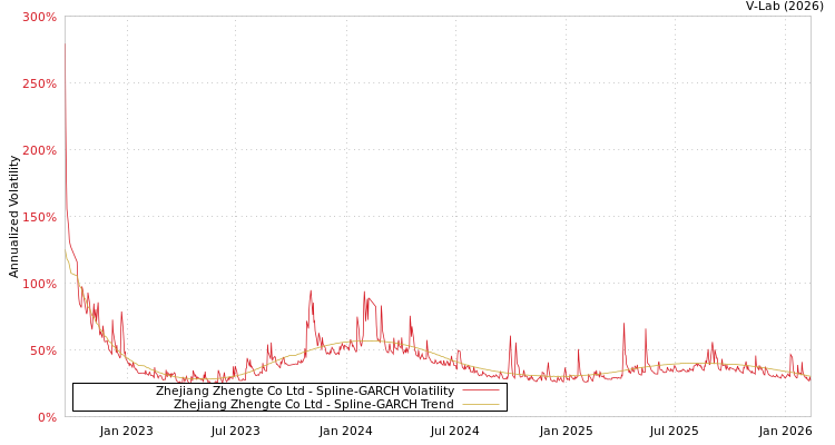 graph of Zhejiang Zhengte Co Ltd SGARCH