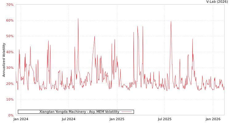 graph of Xiangtan Yongda Machinery AMEM