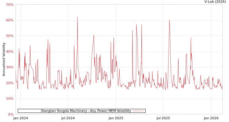graph of Xiangtan Yongda Machinery APMEM