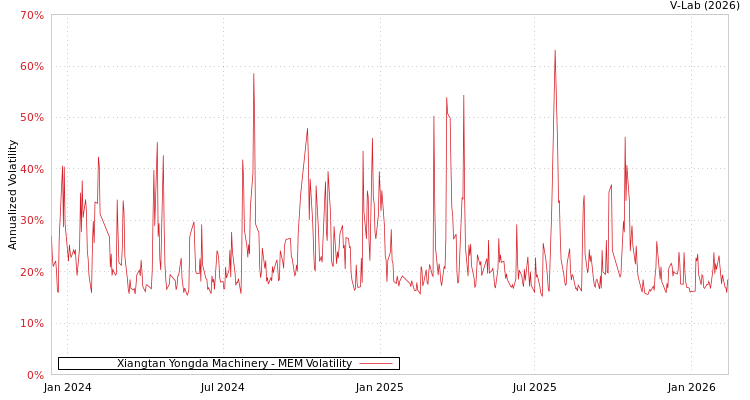 graph of Xiangtan Yongda Machinery MEM