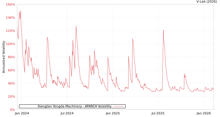 graph of Xiangtan Yongda Machinery APARCH