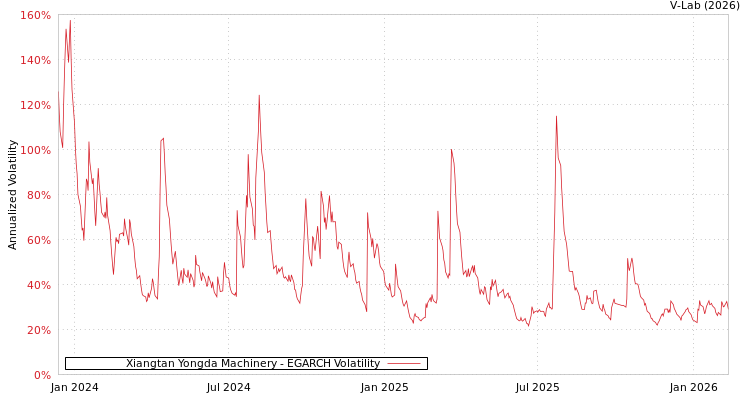 graph of Xiangtan Yongda Machinery EGARCH
