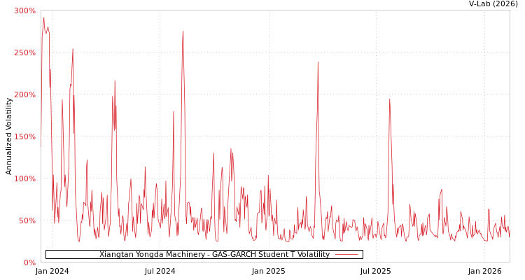 graph of Xiangtan Yongda Machinery GAS-GARCH-T