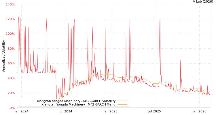 graph of Xiangtan Yongda Machinery MF2-GARCH