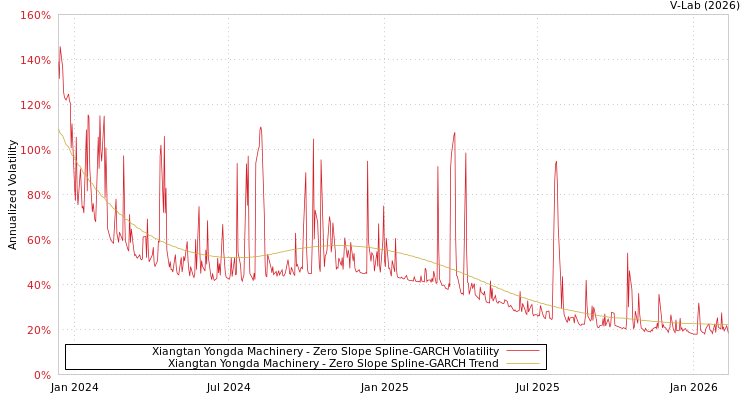 graph of Xiangtan Yongda Machinery S0GARCH
