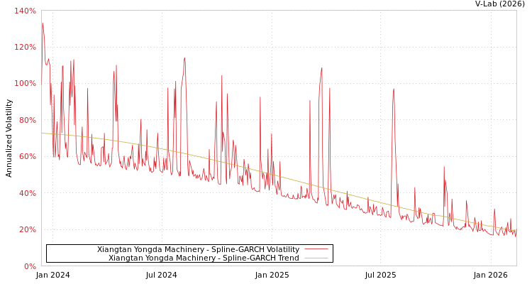 graph of Xiangtan Yongda Machinery SGARCH