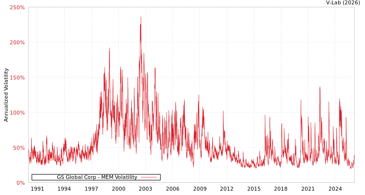 graph of GS Global Corp MEM