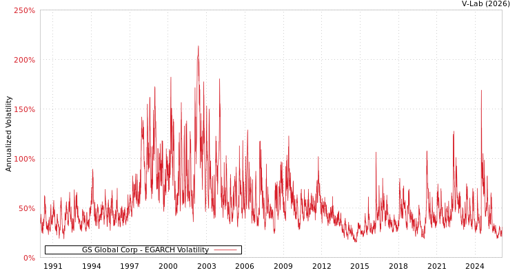 graph of GS Global Corp EGARCH