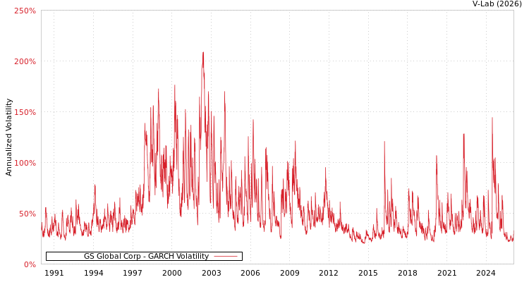 graph of GS Global Corp GARCH
