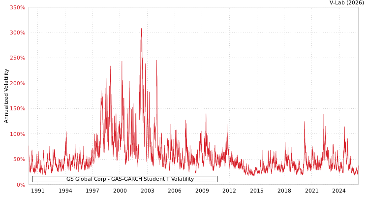 graph of GS Global Corp GAS-GARCH-T