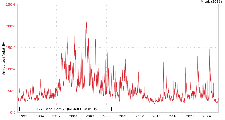 graph of GS Global Corp GJR-GARCH