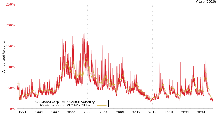 graph of GS Global Corp MF2-GARCH