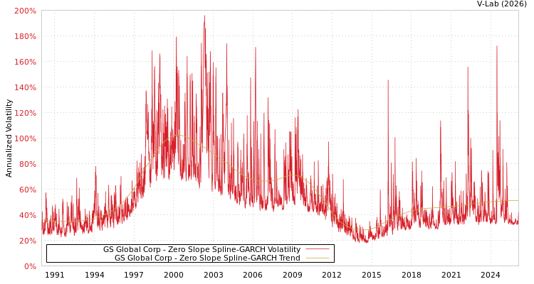 graph of GS Global Corp S0GARCH