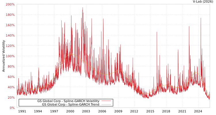 graph of GS Global Corp SGARCH