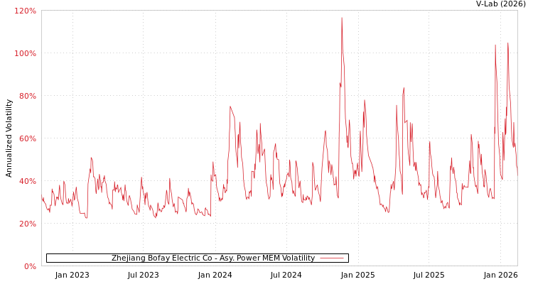 graph of Zhejiang Bofay Electric Co APMEM