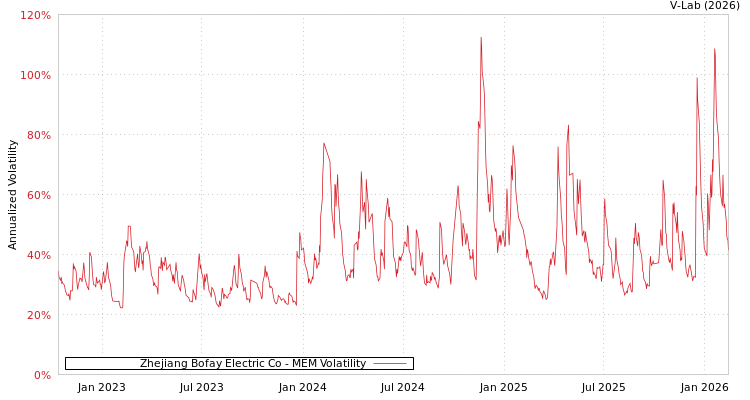 graph of Zhejiang Bofay Electric Co MEM