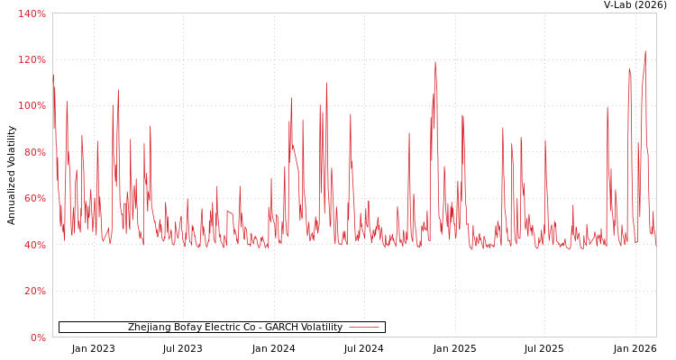 graph of Zhejiang Bofay Electric Co GARCH