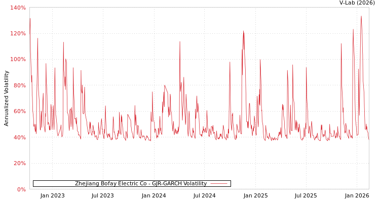 graph of Zhejiang Bofay Electric Co GJR-GARCH