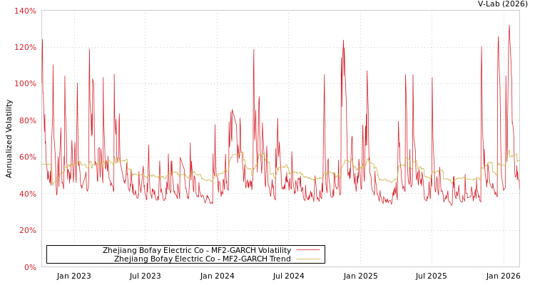 graph of Zhejiang Bofay Electric Co MF2-GARCH
